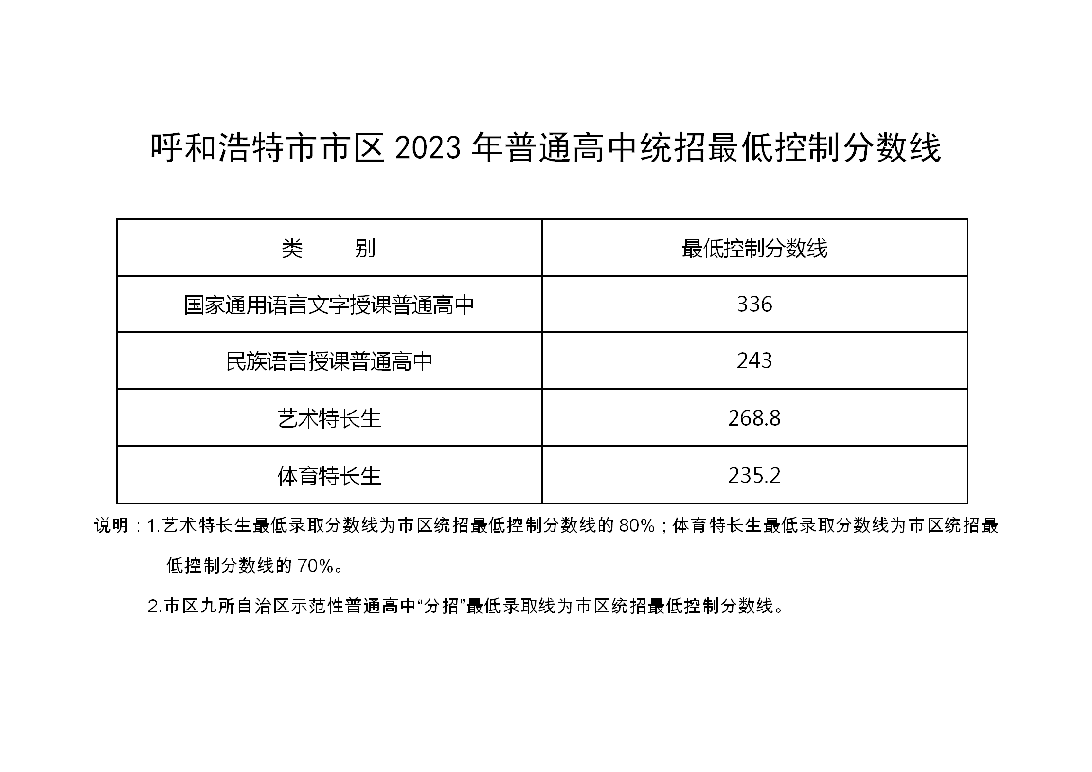 呼和浩特市市区2023年普通高中统招最低控制分数线(1)_01.png