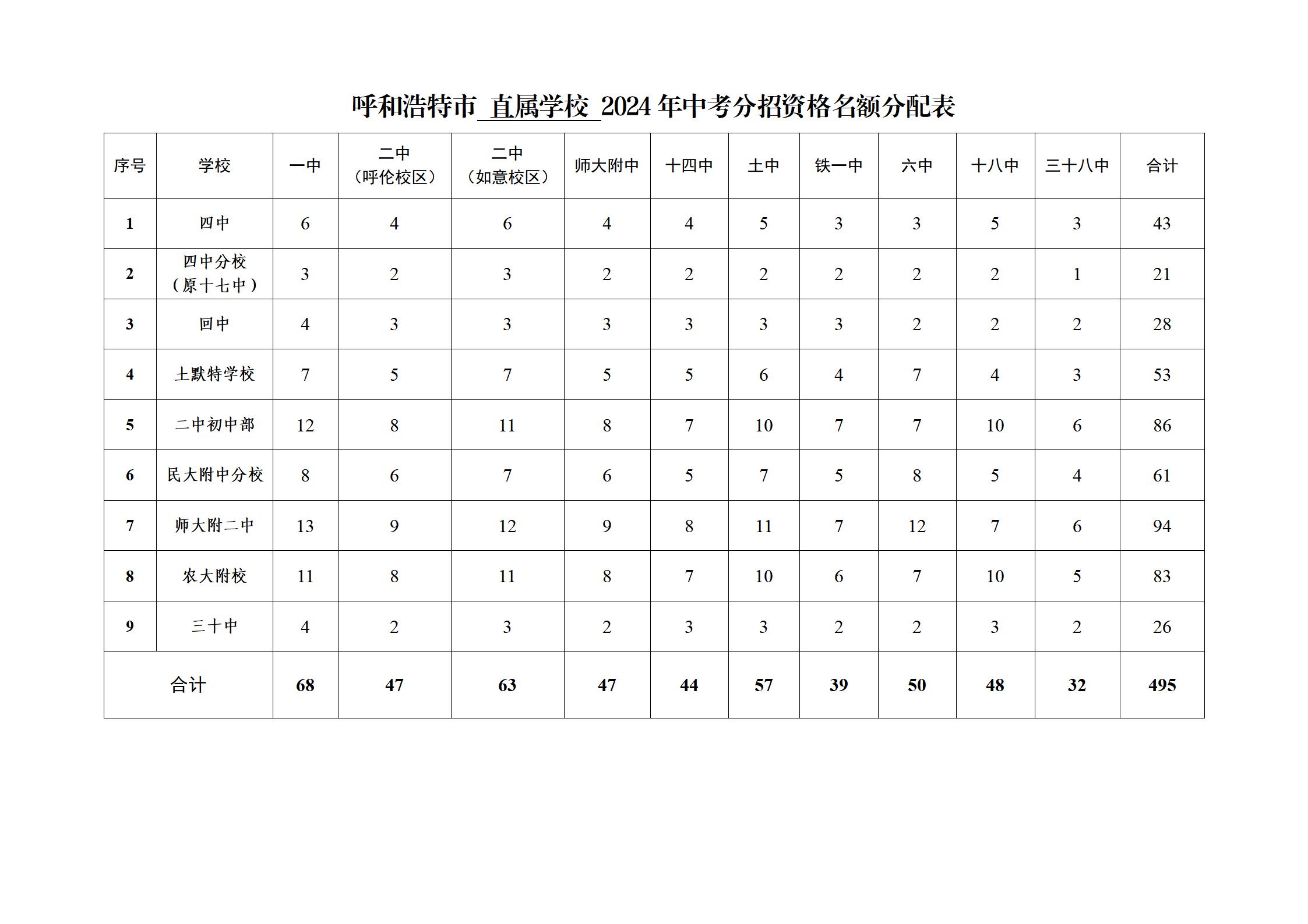 呼和浩特市2024年“分招”名额分配表_01.jpg